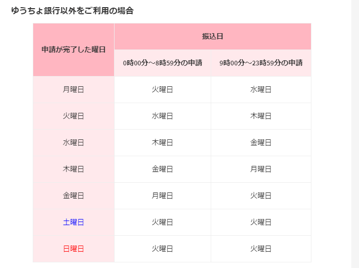メルカリ振込スケジュールのゆうちょ銀行以外のその他の銀行